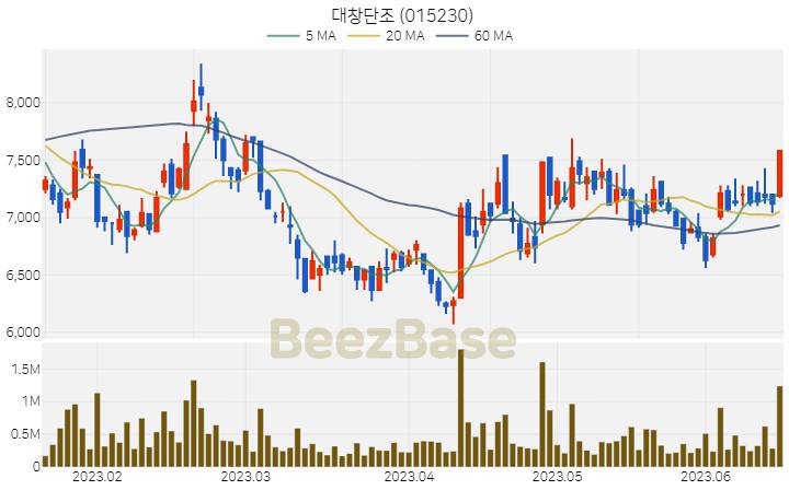 대창단조 주가 분석 및 주식 종목 차트 | 2023.06.16