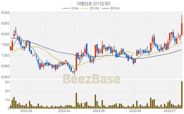 대창단조 주가 분석 및 주식 종목 차트 | 2023.07.12