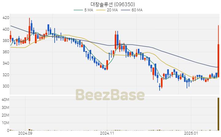 [주가 차트] 대창솔루션 - 096350 (2025.01.21)