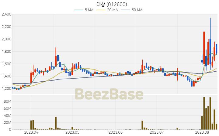대창 주가 분석 및 주식 종목 차트 | 2023.08.11