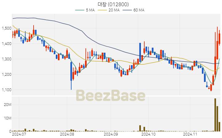 대창 주가 분석 및 주식 종목 차트 | 2024.11.21