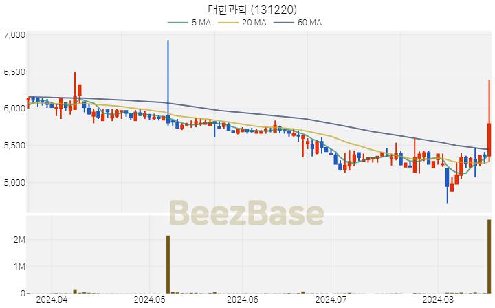 대한과학 주가 분석 및 주식 종목 차트 | 2024.08.19