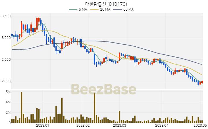 [주가 차트] 대한광통신 - 010170 (2023.05.03)