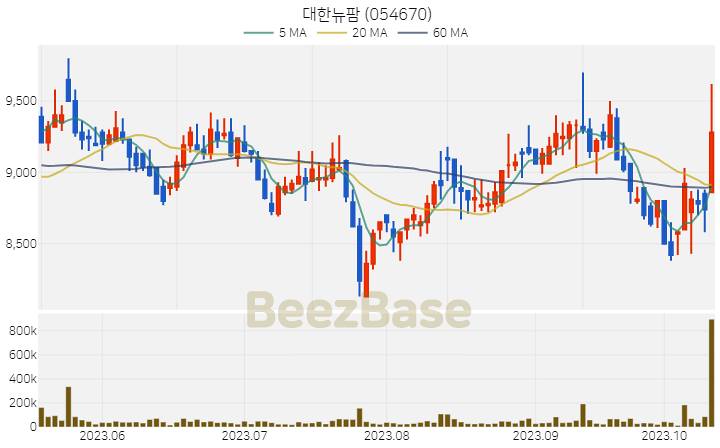 [주가 차트] 대한뉴팜 - 054670 (2023.10.16)