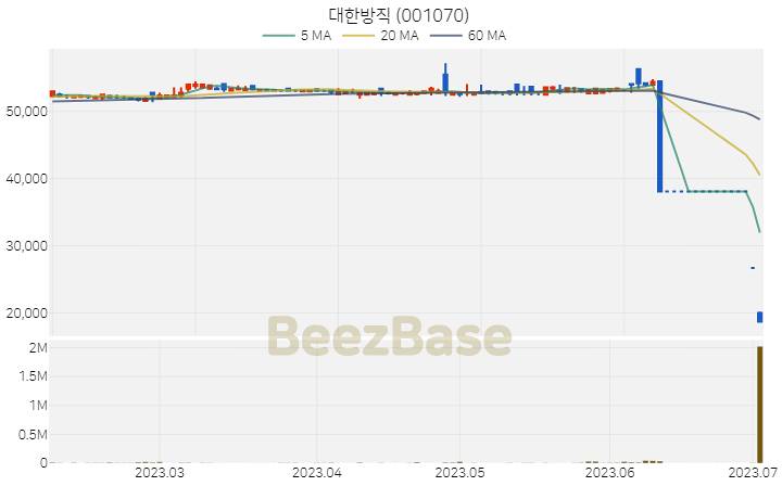 [주가 차트] 대한방직 - 001070 (2023.07.04)