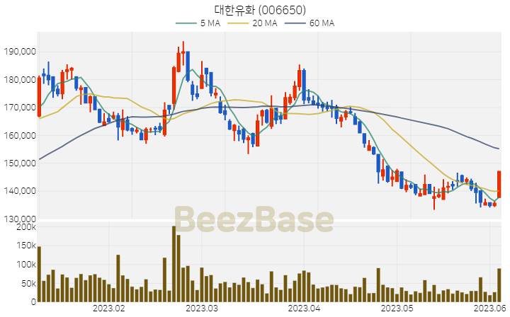 [주가 차트] 대한유화 - 006650 (2023.06.05)