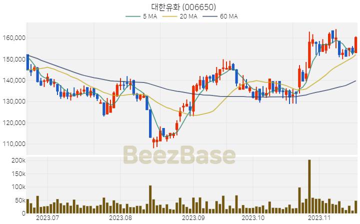 대한유화 주가 분석 및 주식 종목 차트 | 2023.11.17