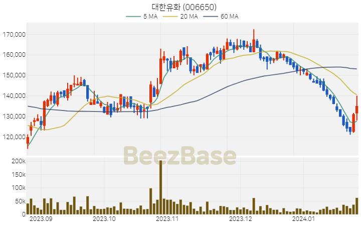 [주가 차트] 대한유화 - 006650 (2024.01.24)