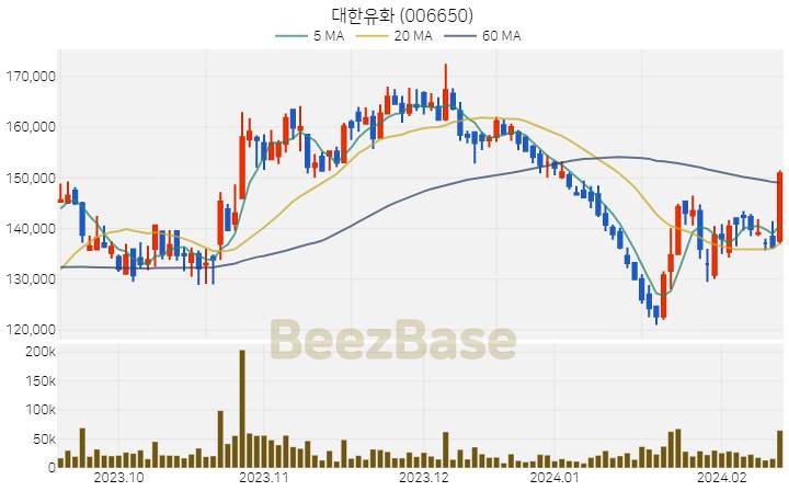 [주가 차트] 대한유화 - 006650 (2024.02.16)