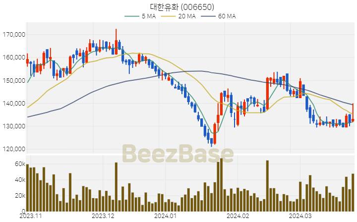 대한유화 주가 분석 및 주식 종목 차트 | 2024.03.26