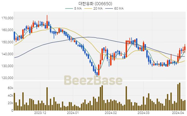 [주가 차트] 대한유화 - 006650 (2024.04.05)