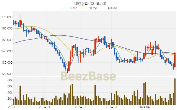 대한유화 주가 분석 및 주식 종목 차트 | 2024.04.29