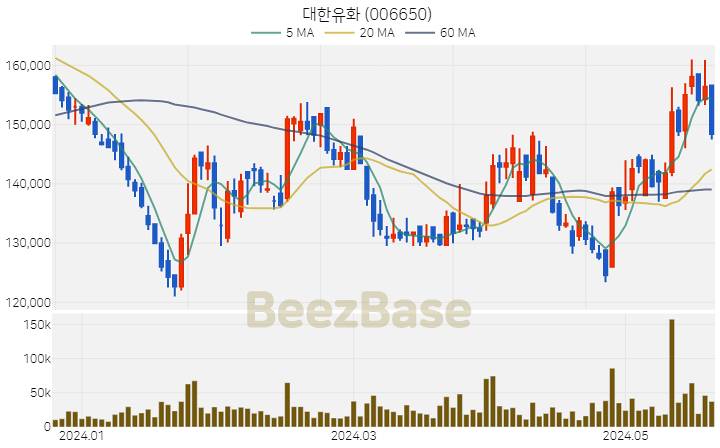 대한유화 주가 분석 및 주식 종목 차트 | 2024.05.23