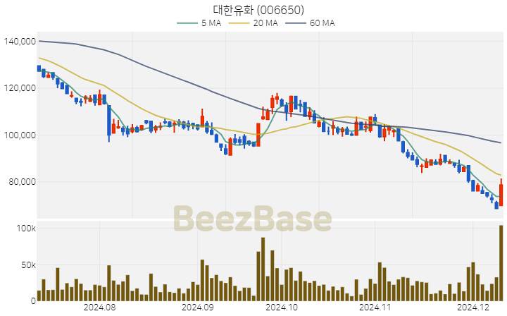 대한유화 주가 분석 및 주식 종목 차트 | 2024.12.10