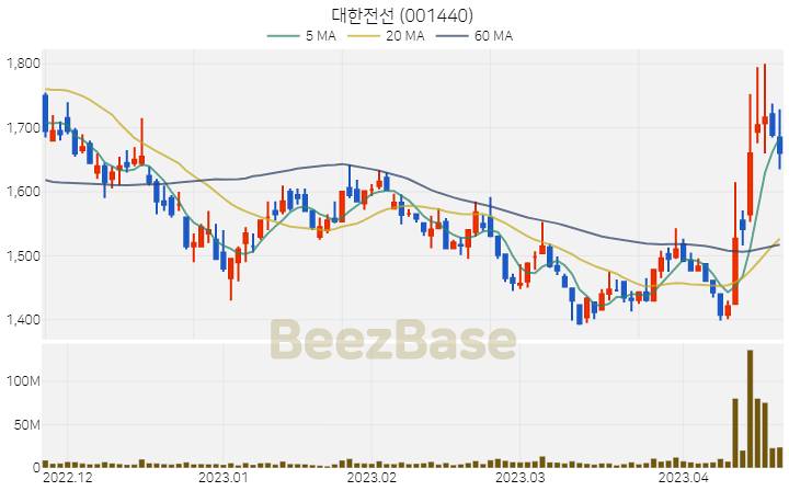 [주가 차트] 대한전선 - 001440 (2023.04.20)