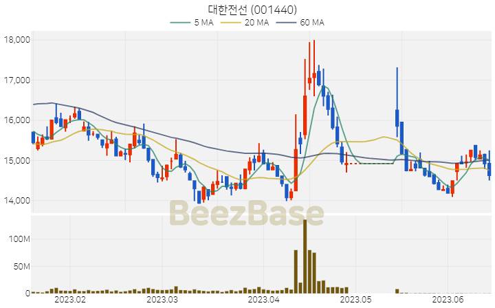 대한전선 주가 분석 및 주식 종목 차트 | 2023.06.15