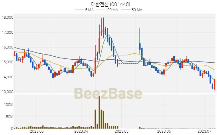대한전선 주가 분석 및 주식 종목 차트 | 2023.07.10