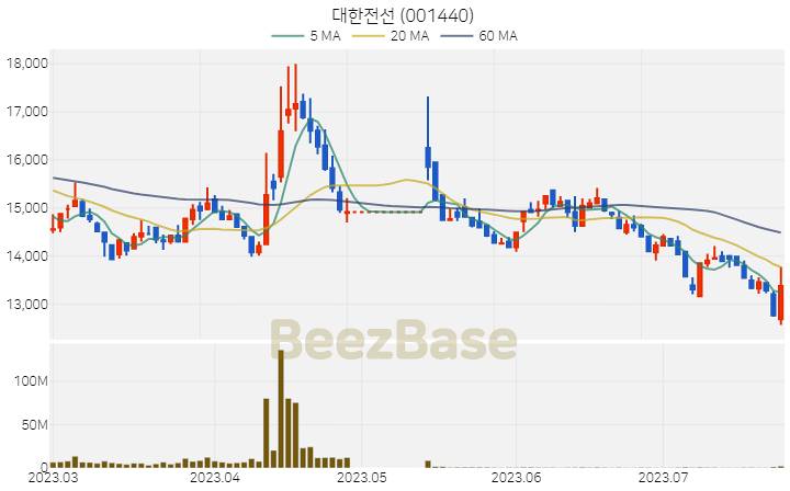 대한전선 주가 분석 및 주식 종목 차트 | 2023.07.25