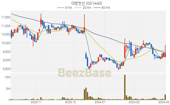 [주가 차트] 대한전선 - 001440 (2024.03.05)