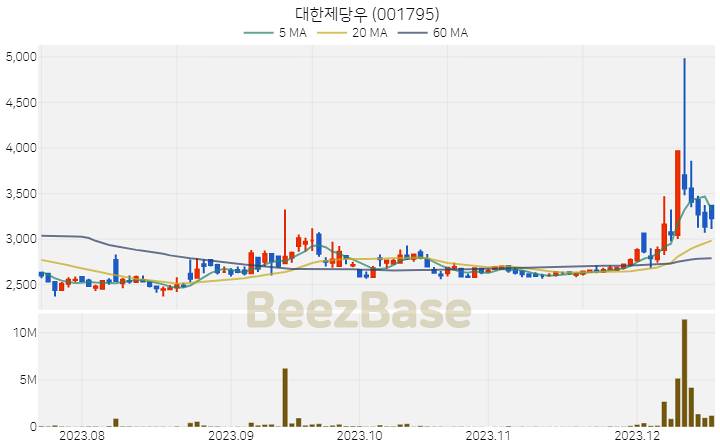 [주가 차트] 대한제당우 - 001795 (2023.12.18)