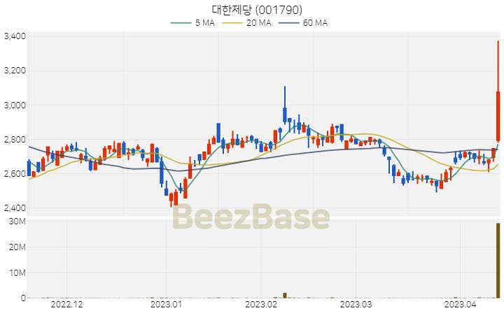 [주가 차트] 대한제당 - 001790 (2023.04.13)