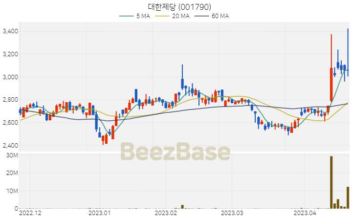 [주가 차트] 대한제당 - 001790 (2023.04.20)