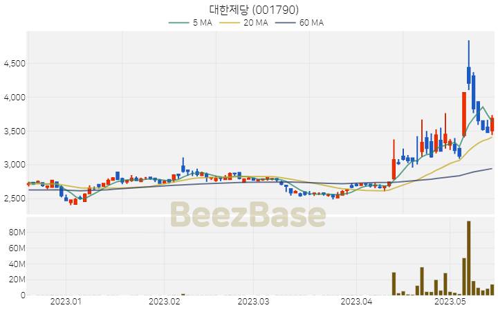 대한제당 주가 분석 및 주식 종목 차트 | 2023.05.16