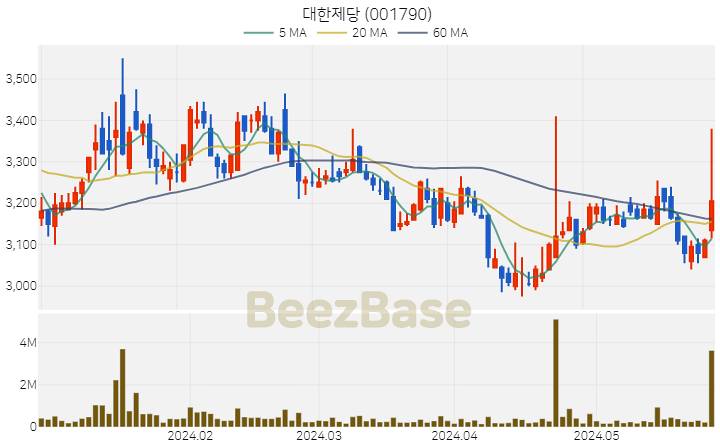 대한제당 주가 분석 및 주식 종목 차트 | 2024.05.29