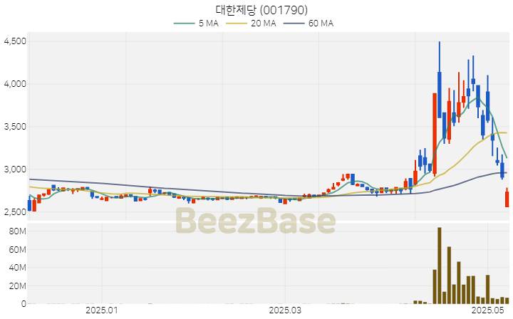 [주가 차트] 대한제당 - 001790 (2025.05.12)