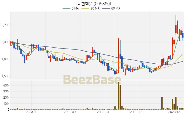 대한해운 주가 분석 및 주식 종목 차트 | 2023.12.08