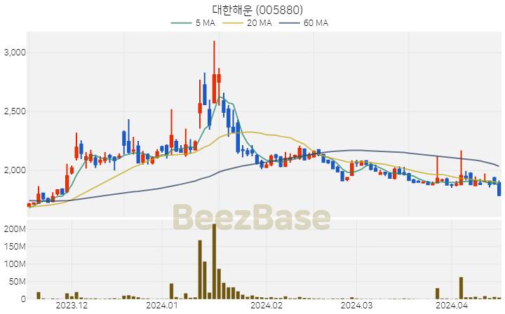 대한해운 주가 분석 및 주식 종목 차트 | 2024.04.16