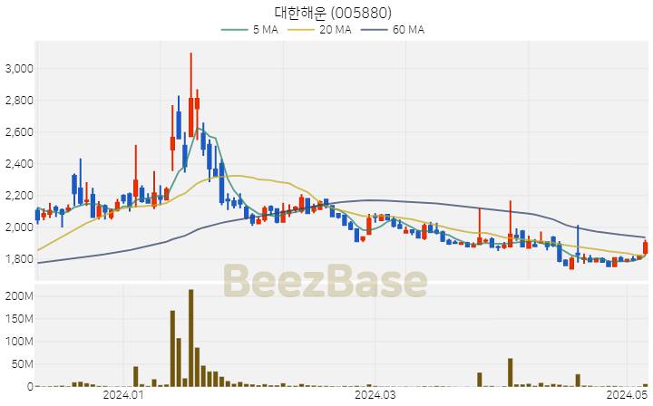 [주가 차트] 대한해운 - 005880 (2024.05.08)