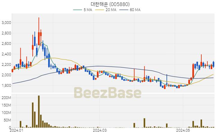 대한해운 주가 분석 및 주식 종목 차트 | 2024.05.27