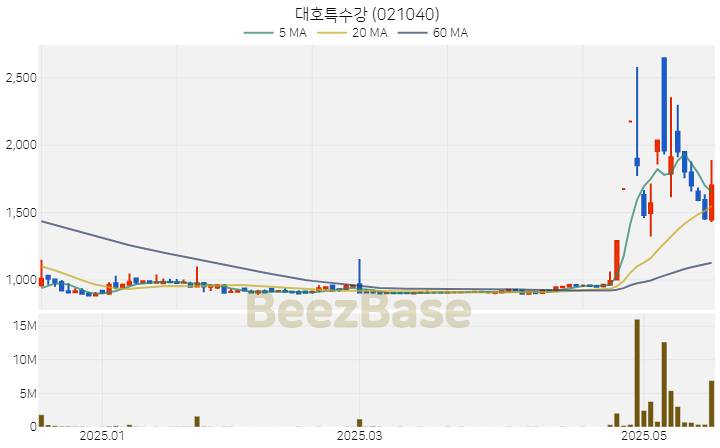 대호특수강 주가 분석 및 주식 종목 차트 | 2025.05.20