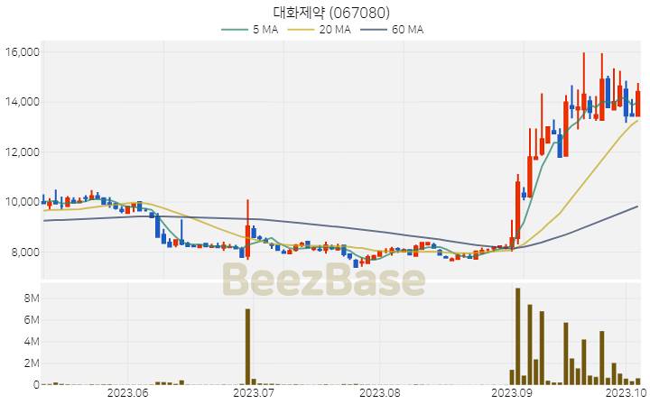 대화제약 주가 분석 및 주식 종목 차트 | 2023.10.06