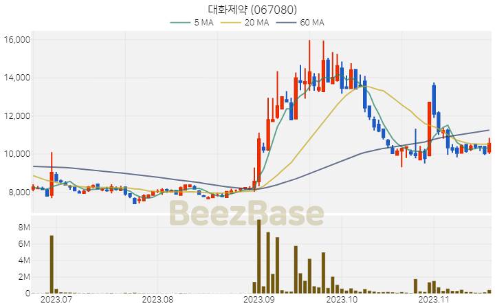 [주가 차트] 대화제약 - 067080 (2023.11.20)