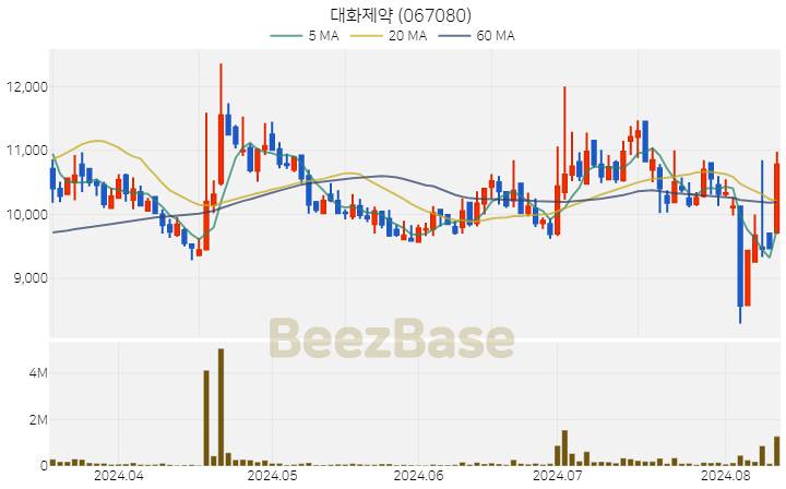 [주가 차트] 대화제약 - 067080 (2024.08.12)