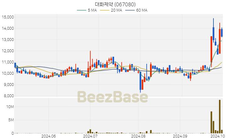 대화제약 주가 분석 및 주식 종목 차트 | 2024.10.07