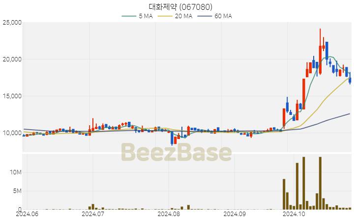 대화제약 주가 분석 및 주식 종목 차트 | 2024.10.29