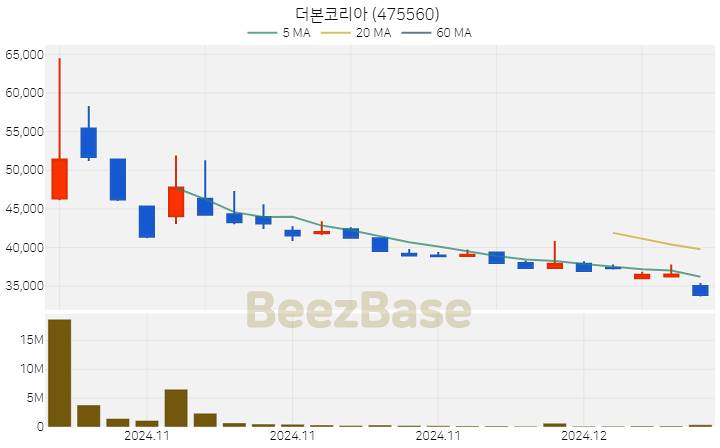 더본코리아 주가 분석 및 주식 종목 차트 | 2024.12.06