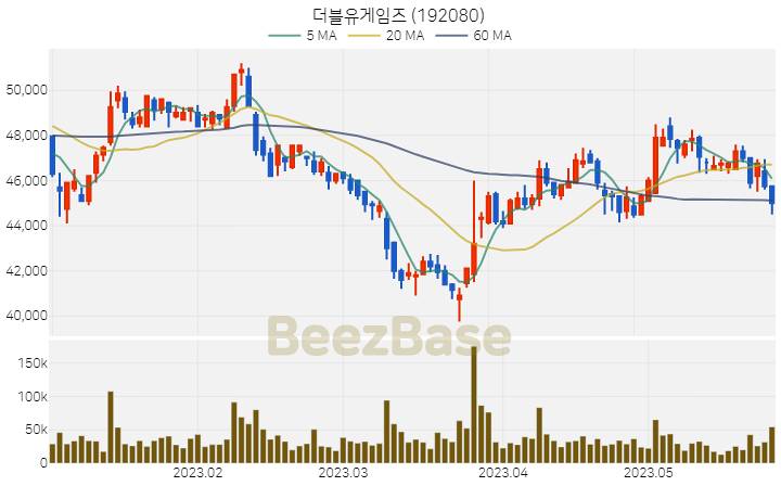 더블유게임즈 주가 분석 및 주식 종목 차트 | 2023.05.26