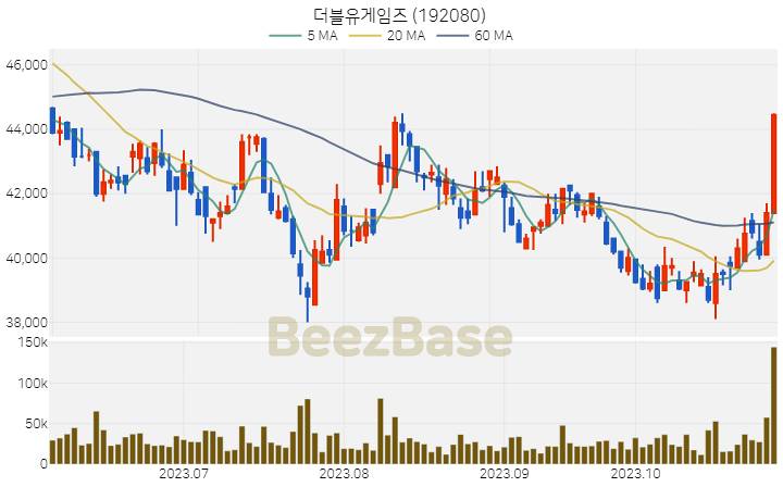 더블유게임즈 주가 분석 및 주식 종목 차트 | 2023.11.01