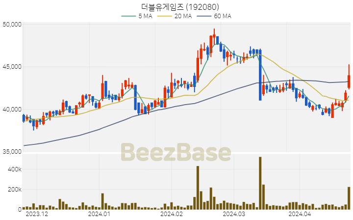 더블유게임즈 주가 분석 및 주식 종목 차트 | 2024.04.23