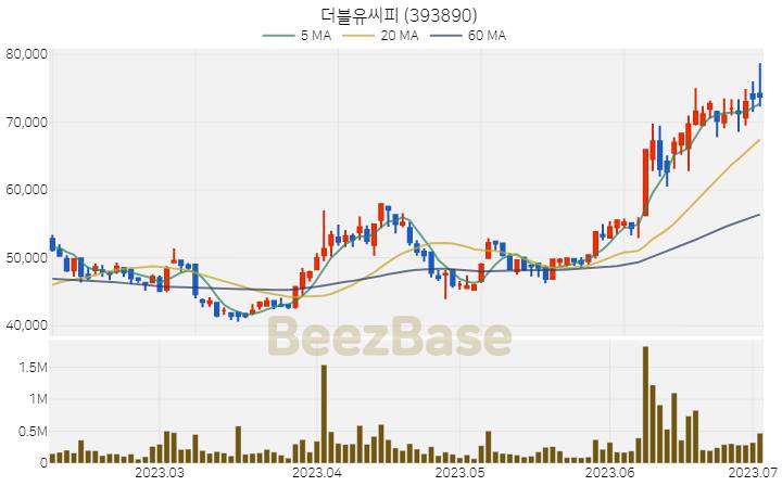 더블유씨피 주가 분석 및 주식 종목 차트 | 2023.07.04