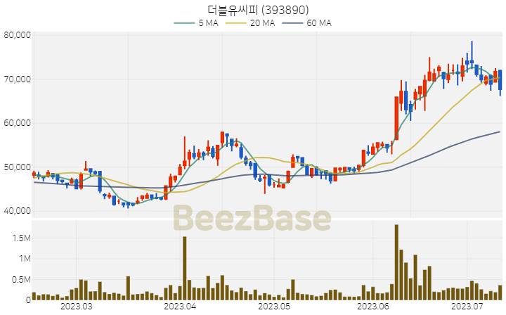 [주가 차트] 더블유씨피 - 393890 (2023.07.12)