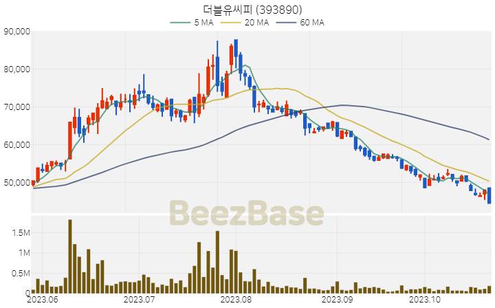 더블유씨피 주가 분석 및 주식 종목 차트 | 2023.10.25