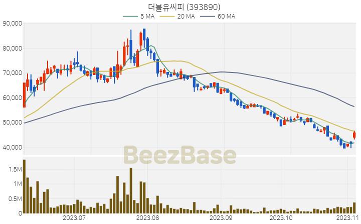 더블유씨피 주가 분석 및 주식 종목 차트 | 2023.11.06