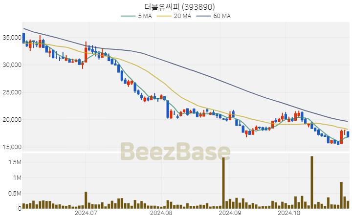 더블유씨피 주가 분석 및 주식 종목 차트 | 2024.10.30