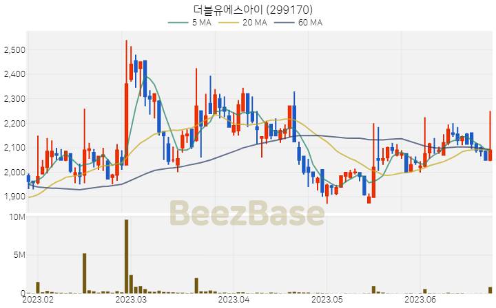 더블유에스아이 주가 분석 및 주식 종목 차트 | 2023.06.23