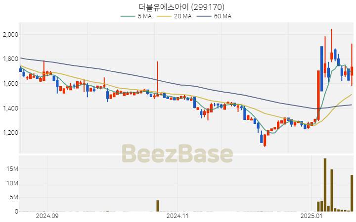 [주가 차트] 더블유에스아이 - 299170 (2025.01.20)